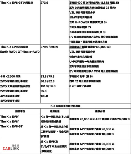 Kia以1,095台佳績，創2月史上最高銷售紀錄！限時入主Kia EV6，享五年0元盡情駕馭專案。