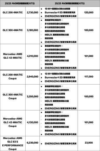 Mercedes-Benz熱賣扛壩子GLC、C-Class 25/25年式全車系視覺、體感、科技三大面向全進化！