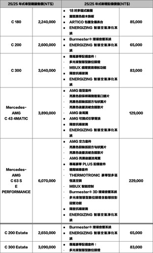 Mercedes-Benz熱賣扛壩子GLC、C-Class 25/25年式全車系視覺、體感、科技三大面向全進化！