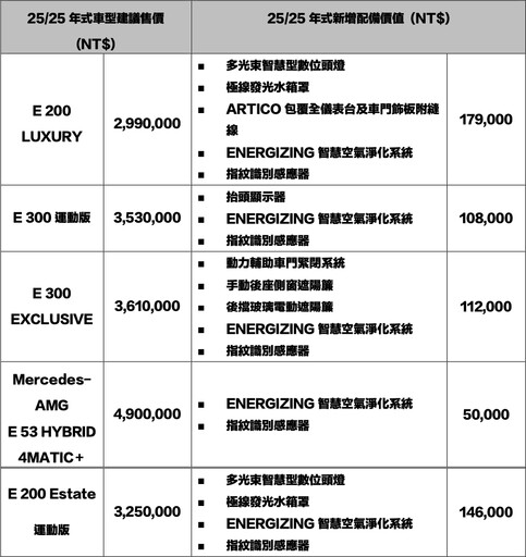 Mercedes-Benz新25/25年式E-Class、S-Class重點車款配備更新，科技豪華有感升級！