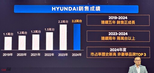 Hyundai百萬內國產全新重磅中型休旅MUFASA，第二季面市！INSTER、IONIQ 9純電接續亮相。