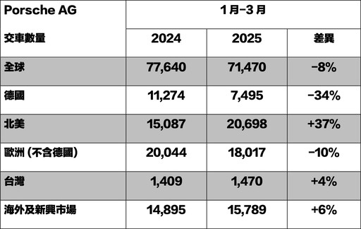 保時捷2025第一季全球下滑8%,台灣Macan電動車表現亮眼、市場成長4%!