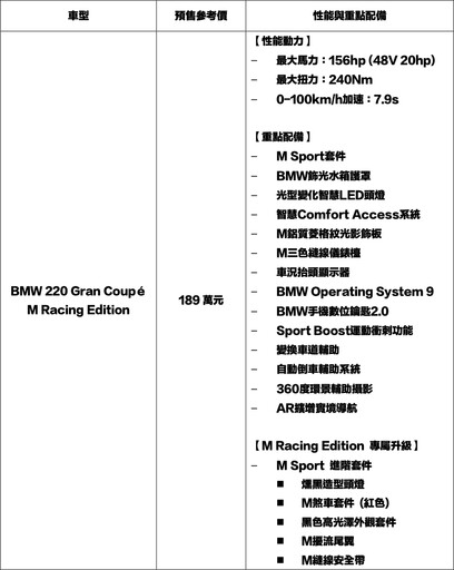 全新第二代BMW 2系列Gran Coupé豪華四門轎跑車、189萬元預售正式啟動。