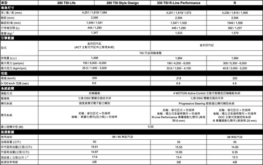 中小型進口休旅年年取得佳績，25年式Volkswagen T-Roc到港，114.8萬元起正式上市。