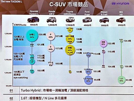 CR-V、Kuga、MG HS可得小心應戰了!蛻變後的Hyundai New Tucson L