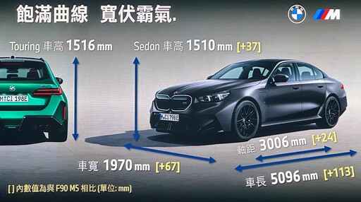 727匹混能狂獸,全新世代BMW M5/M5 TOURING 763/775萬元連袂制霸登場!