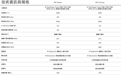 727匹混能狂獸,全新世代BMW M5/M5 TOURING 763/775萬元連袂制霸登場!