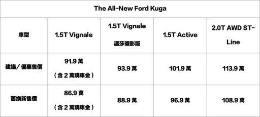 獲2025車訊風雲獎三冠好評,Ford Focus/Kuga/旅玩家,Ford特別祭出多項購車超值優惠。