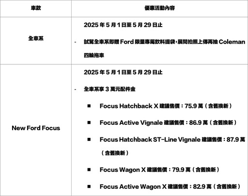 獲2025車訊風雲獎三冠好評,Ford Focus/Kuga/旅玩家,Ford特別祭出多項購車超值優惠。