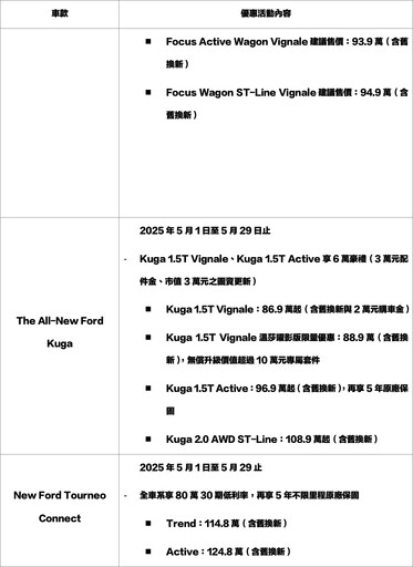 獲2025車訊風雲獎三冠好評,Ford Focus/Kuga/旅玩家,Ford特別祭出多項購車超值優惠。