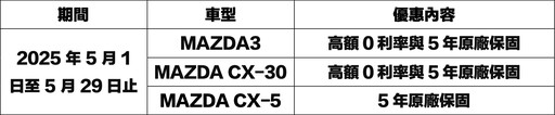 MAZDA CX-5淬鍊版到港,五月入主指定車系最高享限時升級5年原廠保固與高額0利率!