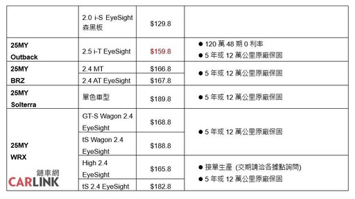 SUBARU WRX發表前南部展演、全車系優惠、試乘送好禮、麗寶賽道日 準備起跑