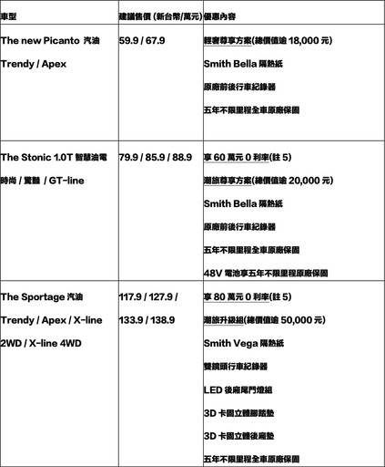 Kia 4月非豪華純進口品牌銷售冠軍,新年式The Ceed Sportswagon,112.9萬起預售展開!