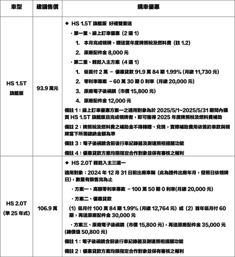 MG五月購車超有感!享免繳首年牌燃稅、再享購車豪禮任選。賞車試乘抽iPhone 16、AirPods 4!