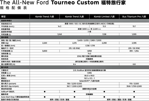 Ford Tourneo Custom旅行家25年式全新到港，全車系升級Level 2駕駛輔助，配備升級超過11萬元