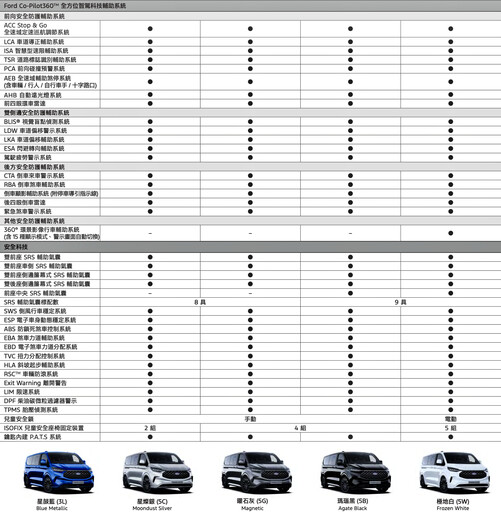 Ford Tourneo Custom旅行家25年式全新到港，全車系升級Level 2駕駛輔助，配備升級超過11萬元