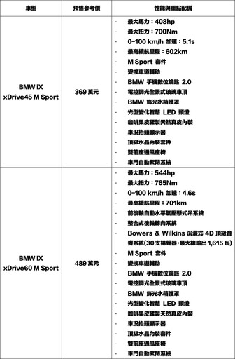 用豪華定義純電未來!新BMW iX豪華純電旗艦休旅,369/489萬元預售正式啟動。