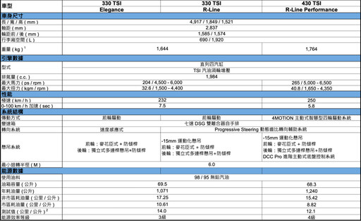 Volkswagen豪華旗艦The all-new Passat僅有旅行車一款、共3個車型,售價157.8/182.8/197.8萬!