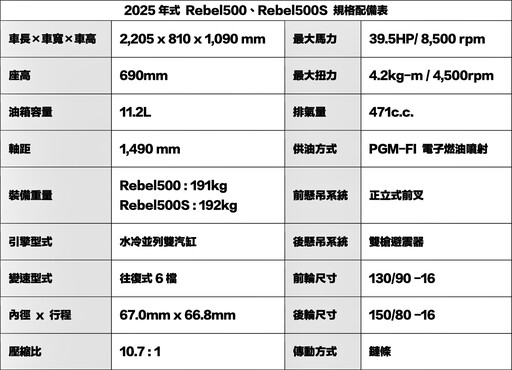 桀驁不馴的靈魂Honda Motorcycle 2025年式Rebel500、Rebel500S 29.8/30.8萬元國內登場!