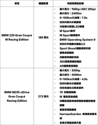 跑格再進化、豪華更有感。全新BMW 2系列Gran Coupe風格宣言、強勢回歸,帥得有理!