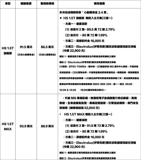一次到位免動腦限時無痛升級!MG史上最強檔購車優惠六月開跑!HS/ZS最低價86.5/69.9萬起!
