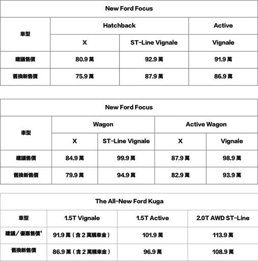 福特六和祭出「大方配」回饋方案!入主月月抽百萬黃金車牌,全車系試乘送加油金!