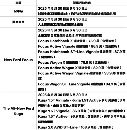 福特六和祭出「大方配」回饋方案!入主月月抽百萬黃金車牌,全車系試乘送加油金!