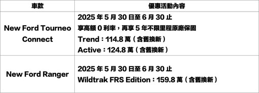 福特六和祭出「大方配」回饋方案!入主月月抽百萬黃金車牌,全車系試乘送加油金!