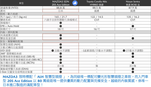 Mazda CX-5 20S淬鍊版車型售價104.9萬元,Mazda3/CX-30 「MAZDA 享馭專案」即刻啟動!