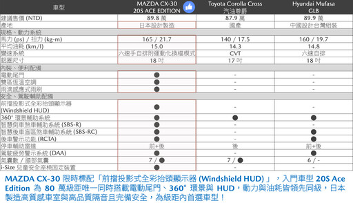 Mazda CX-5 20S淬鍊版車型售價104.9萬元,Mazda3/CX-30 「MAZDA 享馭專案」即刻啟動!