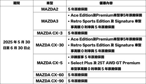 Mazda CX-5 20S淬鍊版車型售價104.9萬元,Mazda3/CX-30 「MAZDA 享馭專案」即刻啟動!