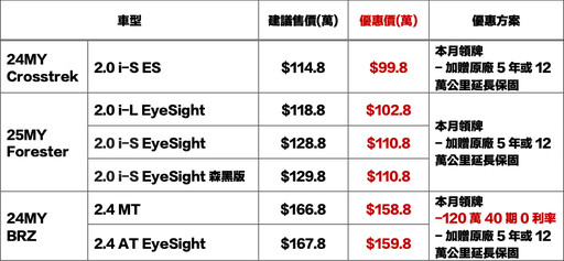 SUBARU感恩回饋祭,現入主Crosstrek/Forester正當時,感恩回饋價99.8/102.8萬元!