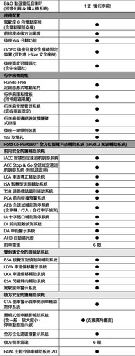 無償升級逾12萬配備,首度導入限定車色/專屬套件,Ford Focus Wagon紐柏林限定版限量登場!