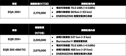為買氣添柴火,Mercedes-Benz豪華小型車系在科技配備與乘坐舒適性上實現有感升級!