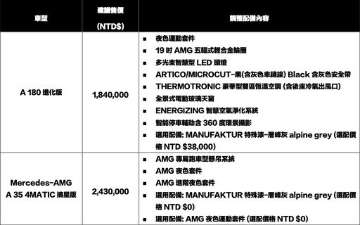 為買氣添柴火,Mercedes-Benz豪華小型車系在科技配備與乘坐舒適性上實現有感升級!