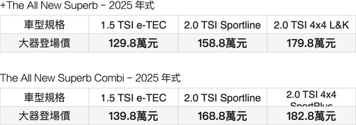 同級最全面產品陣容,全新Škoda Superb提供2車型、3動力及2傳動,129.8萬元起在台上市!