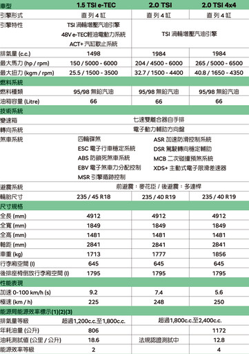同級最全面產品陣容,全新Škoda Superb提供2車型、3動力及2傳動,129.8萬元起在台上市!