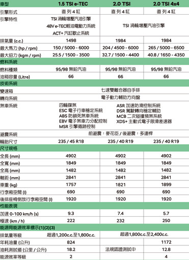 同級最全面產品陣容,全新Škoda Superb提供2車型、3動力及2傳動,129.8萬元起在台上市!
