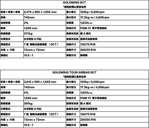 集結Honda傲人技術與熱情代表之作:GOLD-WING 50週年紀念版、133.8萬元採接單銷售!