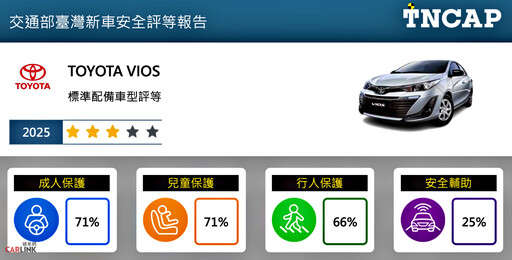 臺灣新車安全評等第二季出爐：Nissan Sentra獲得五顆星評等、Toyota Vios獲得三顆星評等！