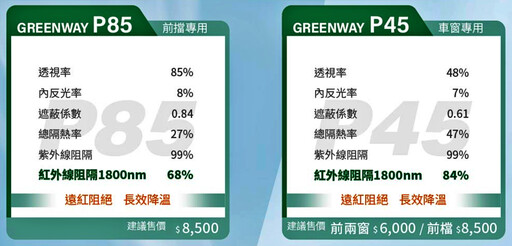 炎夏對策!對應交通部最新公布車窗透光度安全規範,85%高透光躍升汽車隔熱紙大勢色!