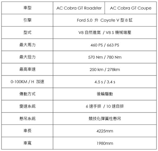 AC Cars Taiwan展示中心盛大開幕|AC Cobra GT Roadster 打頭陣、1595萬元起