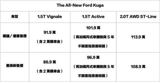 Ford Kuga 1.5T Active本月大方送6萬豪禮、再加碼車體險與原廠保固。國產車系抽百萬黃金車牌