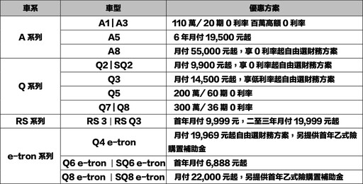 購車無需等待！Audi七月專屬購車優惠全面啟動，首年最低月付6,888元起。