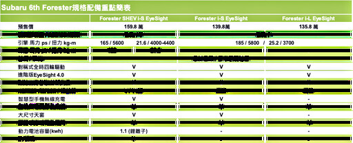 Subaru The All New Forester 2.5L+對稱式全時四輪驅動系統，三車型設定、135.8萬起接單預售！