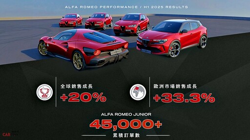 逆勢成長！Alfa Romeo 2025上半年全球銷售成長20%、歐洲市場達33.3%增幅。