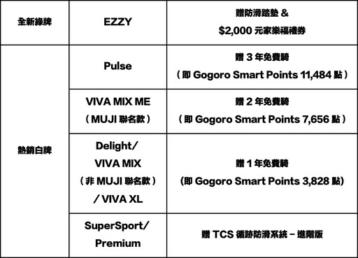 Gogoro EZZY站穩電動機車銷量冠軍,加碼淺棕與淡綠莫蘭迪新色,夏日限定購車優惠開跑!