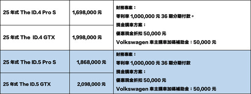 台灣福斯這車型最高現金折扣超過40萬元,9月正是入主最佳時機!多元購車方案同步登場。