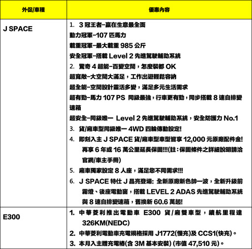 響應政府政策,ET35電動商用車141.9萬元開放預接單,早鳥下訂還享專屬好禮!