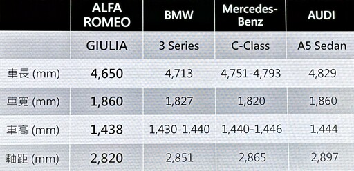 駕馭不是樂趣，而是信仰。就愛為快而狂！Alfa Romeo 218.9萬元起、強勢回歸台灣。